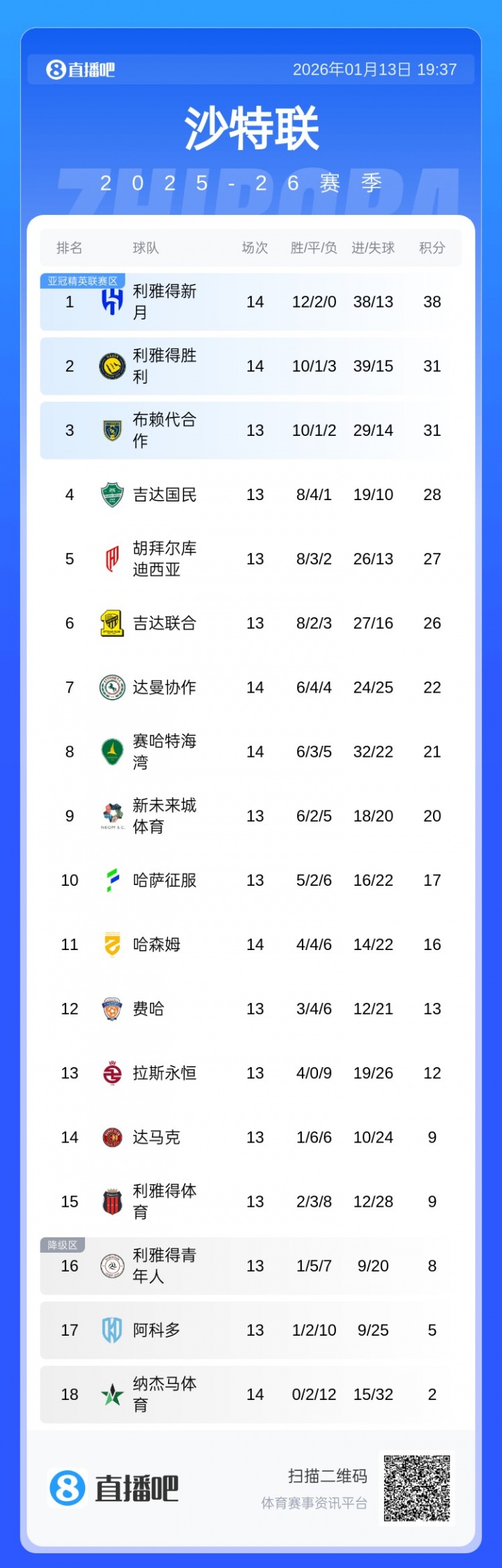 百家乐集团-崩盘？沙特联积分榜：胜利从4分领跑变落后榜首7分，本轮或掉第3